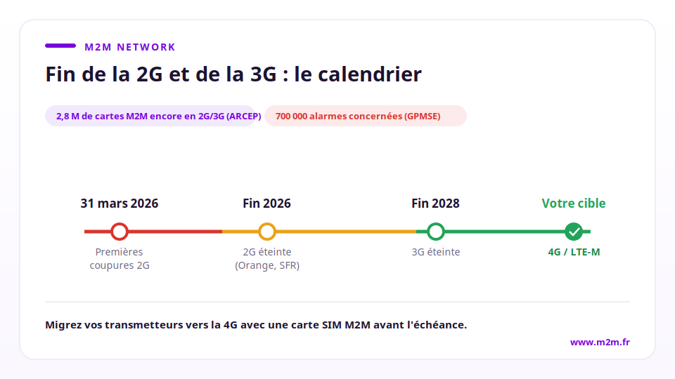 Fin de la 2G/3G : quel impact sur votre alarme et comment migrer